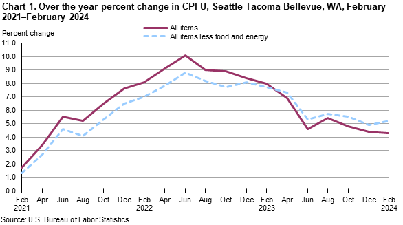 Chart 1. Over-the-year percent change in CPI-U, Seattle, February 2021-February 2024