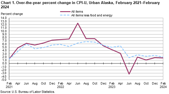 Chart 1. Over-the-year percent change in CPI-U, Urban Alaska, February 2021-February 2024