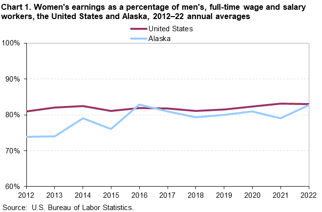 Chart 1. Women’s earnings as a percentage of men’s, full-time wage and salary workers, the United States and Alaska, 2012-22 annual averages