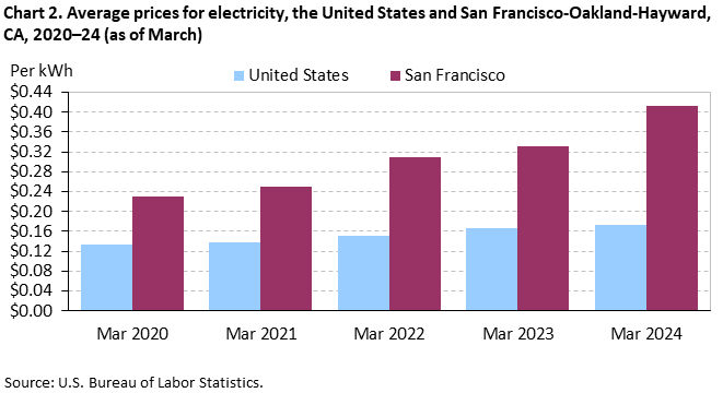 Chart 2. Average prices for electricity, San Francisco-Oakland-Hayward and the United States, 2020-2024 (as of March)