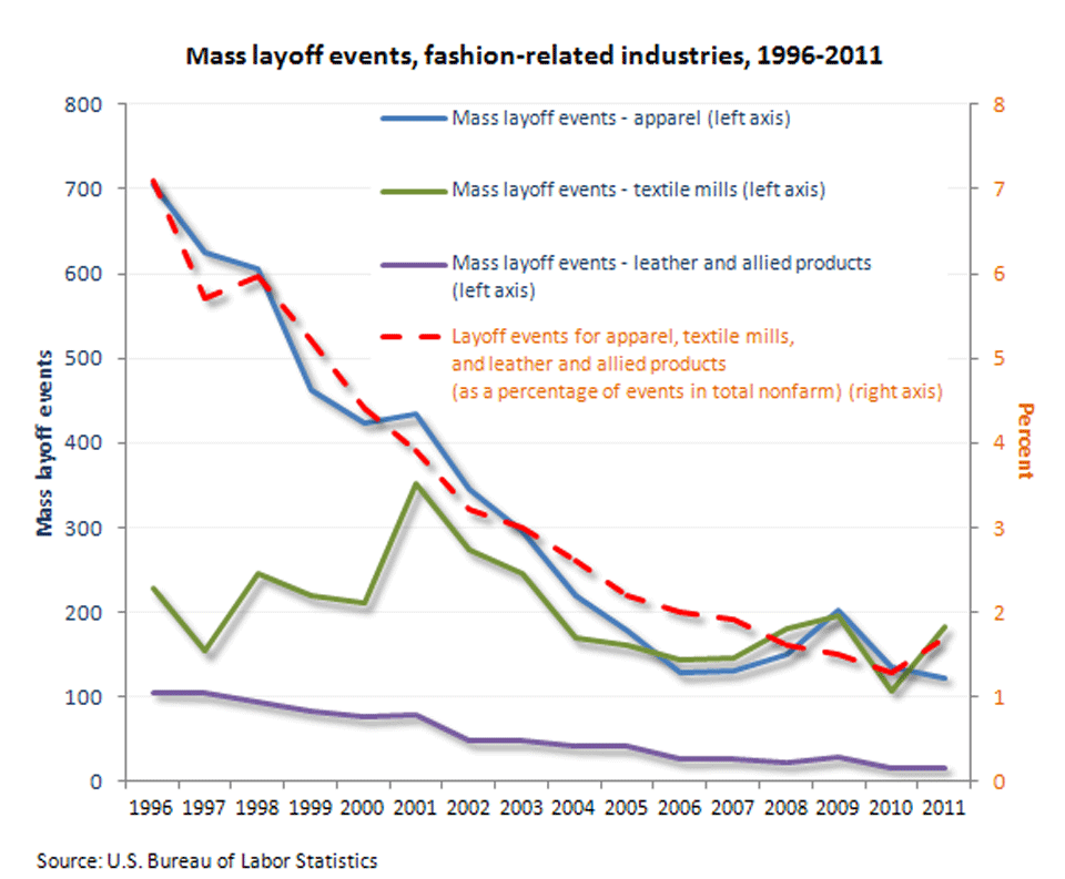 layoff events, fashion-related industries, 1996-2011