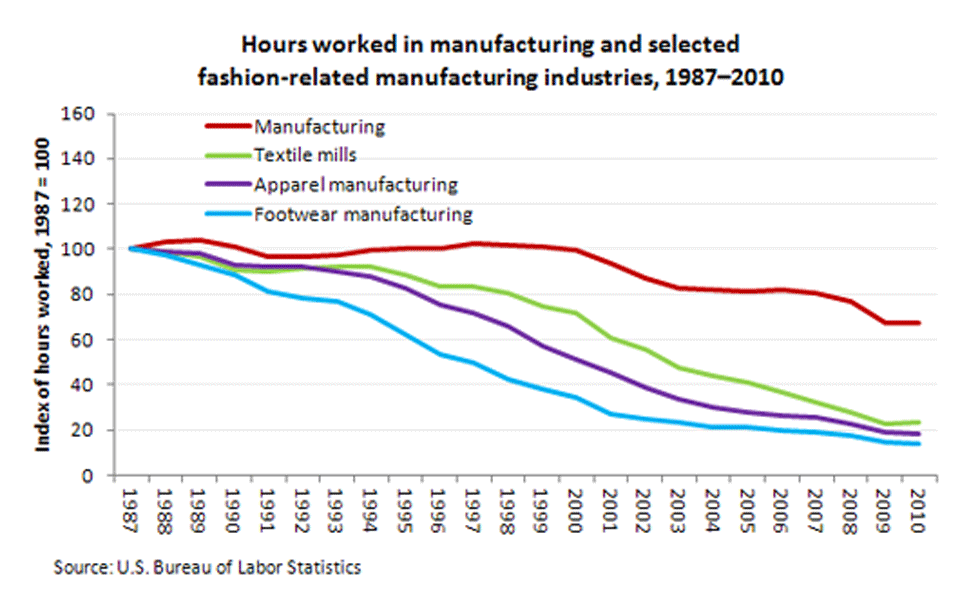 Hours worked in manufacturing and selected fashion-related manufacturing industries, 1987-2010