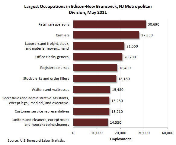Largest occupations in Edison, N.J. MSA