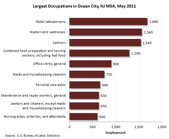 Largest occupations in Ocean City, N.J., MSA
