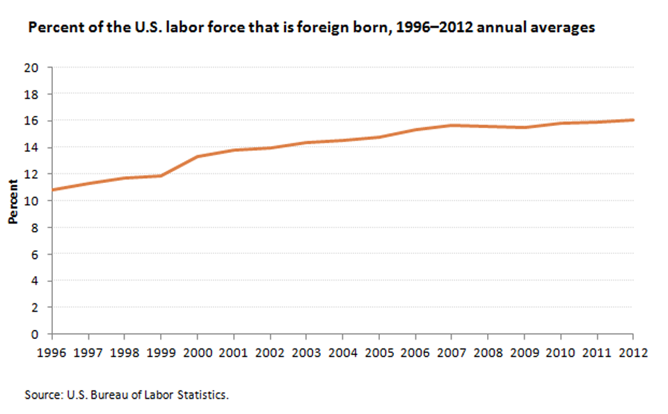 The percentage of foreign-born workers in the U.S labor force has grown since 1996 image
