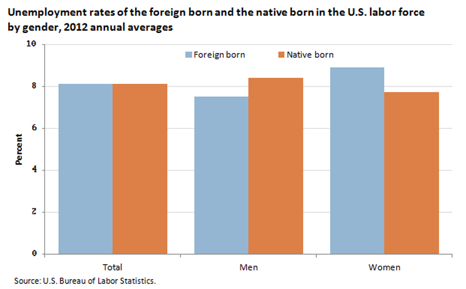 The unemployment rates for the foreign born and the native born differ by gender image