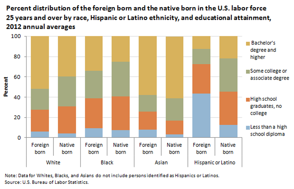 Education levels of foreign- and native-born workers varied by race and ethnicity image