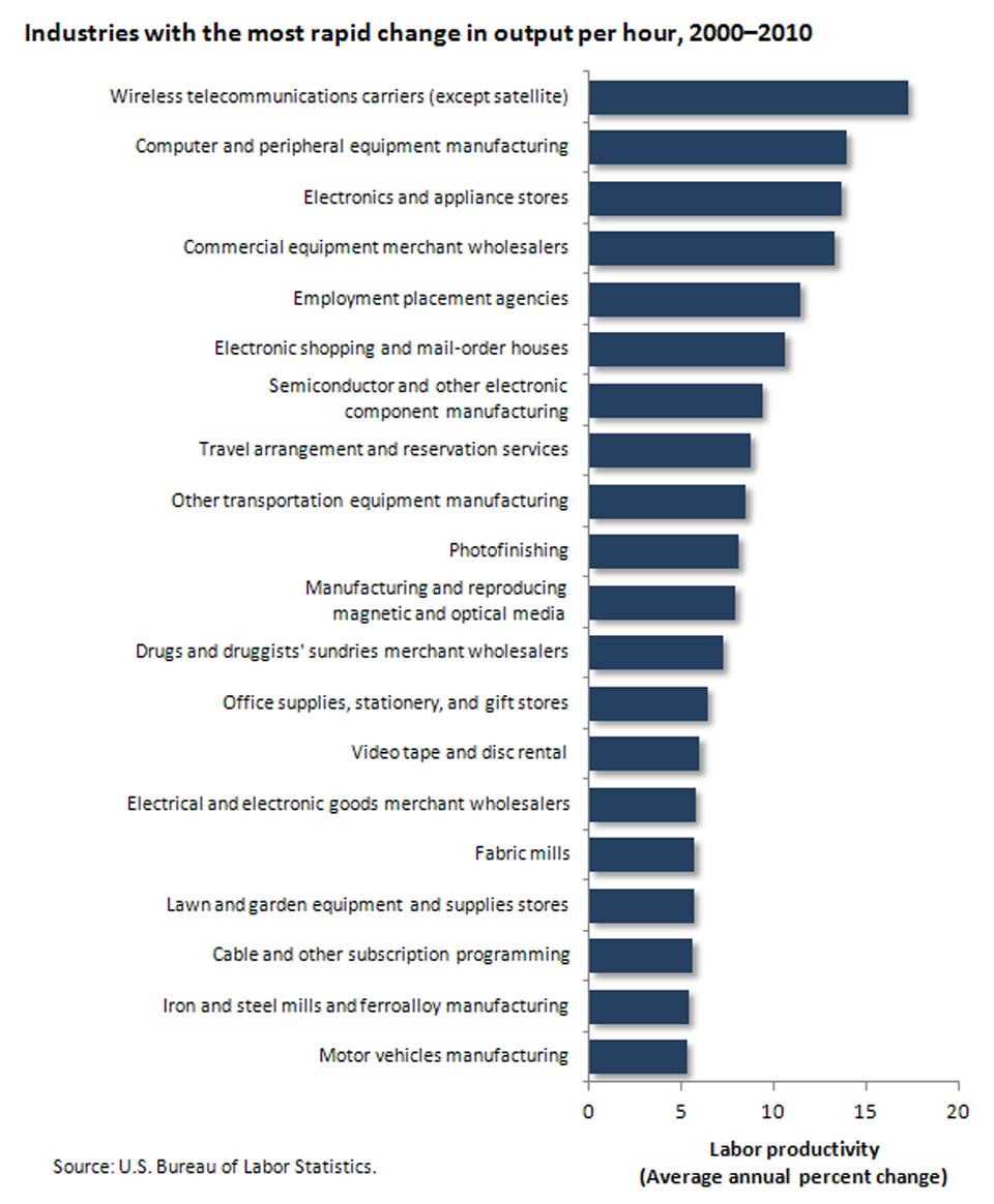Industries with the strongest labor productivity performance image