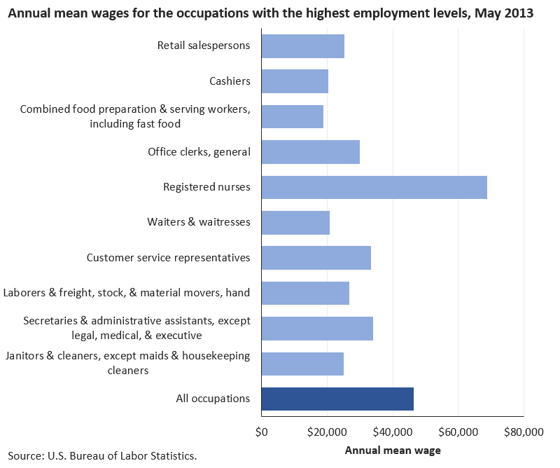 Below-average wages for most of the largest occupations image