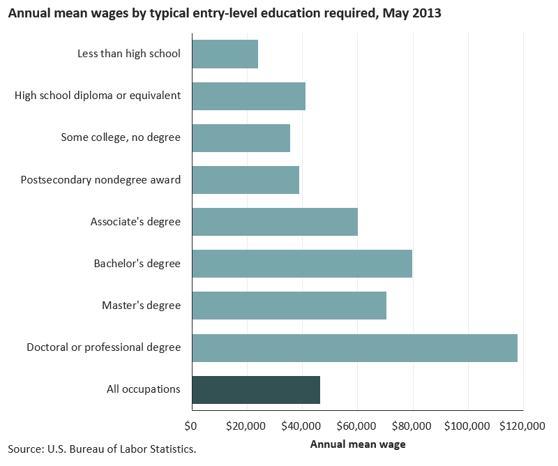 Mean wage of $79,590 for occupations that typically required a bachelor’s degree for entry image