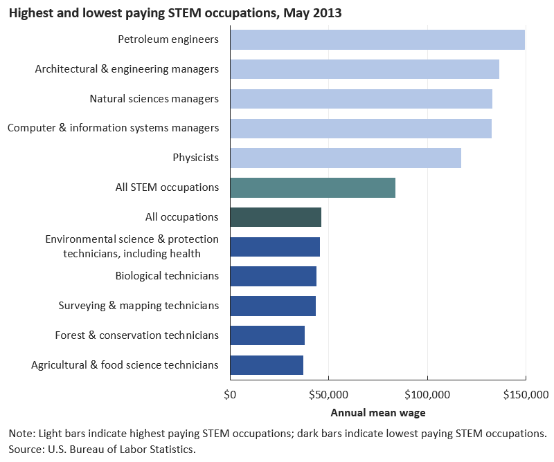 STEM occupations had a mean wage of $83,940 image