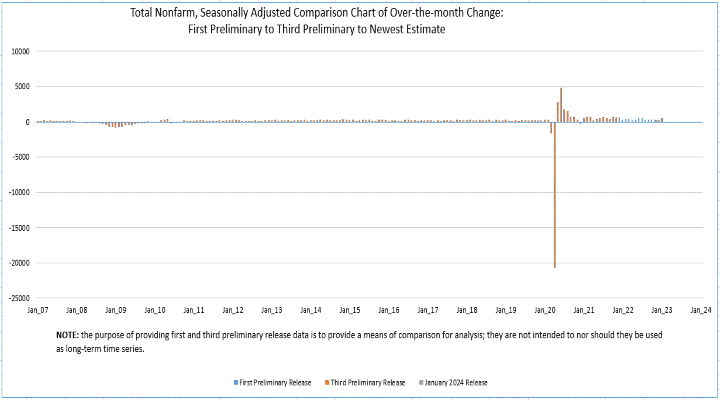 CES Total Nonfarm Over-the-month Change Seasonally Adjusted by Publication Date. Shows the revisions from first and third preliminary release estimates to the January 2024 estimates for over-the-month changes.