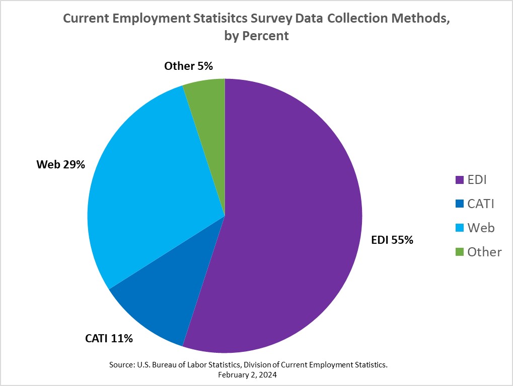 Figure 1. Current Employment Statistics survey data collection methods by percent, A pie chart showing the following proportions: CATI: 11 percent, Other: 5 percent, EDI: 55 percent, Web: 29 percent.