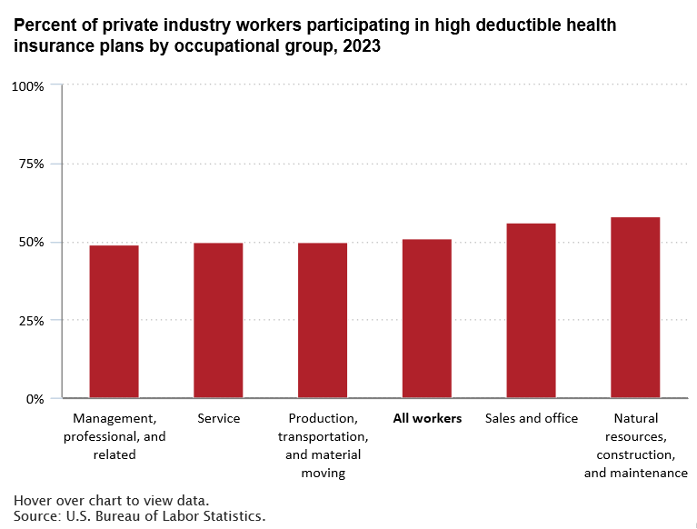 A data chart image of 51 percent of private industry workers participated in high deductible health plans in 2023
