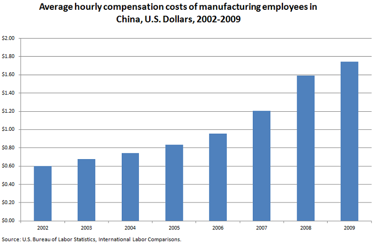 Average hourly compensation costs of manufacturing employees in China, in U.S. Dollars, 2002-2009