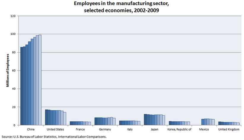 Employees in the manufacturing sector, selected economies, 2002-2009