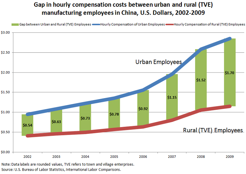 Gap in hourly compensation costs between urban and rural (TVE) manufacturing employees in China, U.S. Dollars, 2002-2009