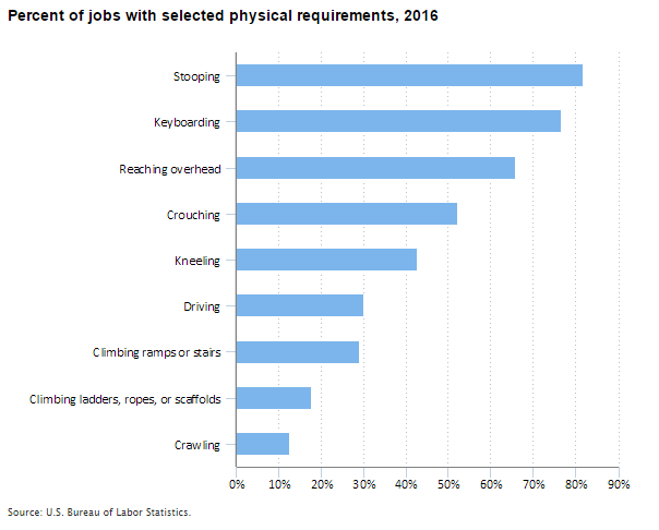 Chart showing percentage of jobs with selected physicial requirements in 2016