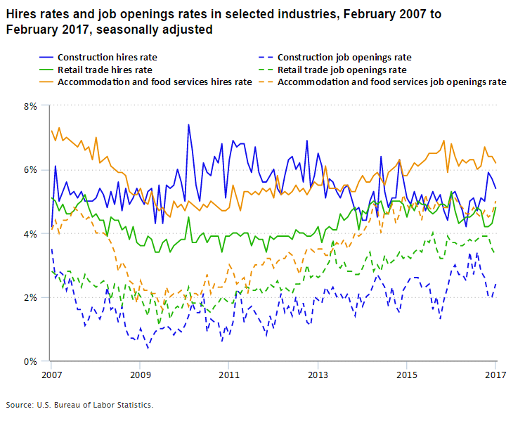 A chart showing hires rates and job separations rates in construction, retail trade, and accommodation and food service from 2007 to 2017.