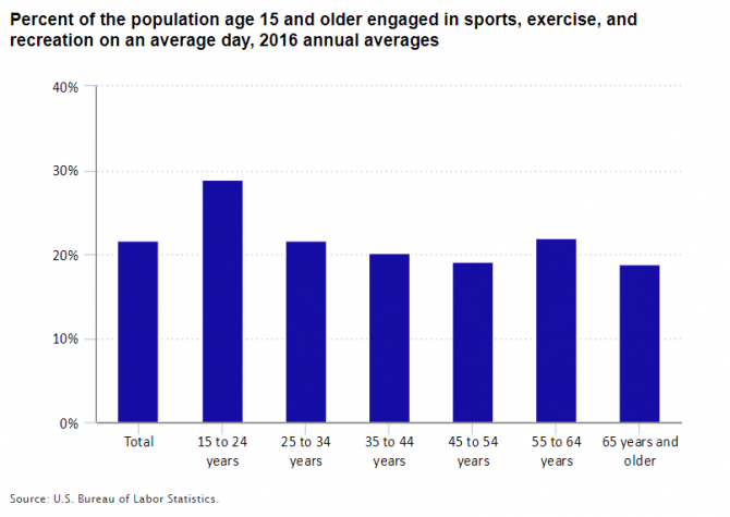 Percent of the population age 15 and older engaged in sports, exercise, and recreation on an average day, 2016 annual averages