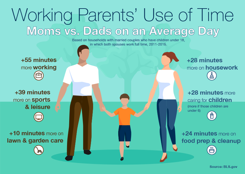 A graphic showing how mothers and fathers spend their time on an average day.