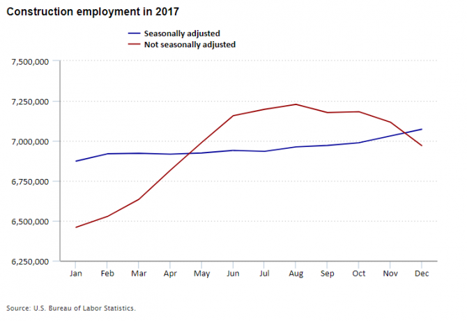 Construction employment in 2017, seasonally adjusted and not seasonally adjusted