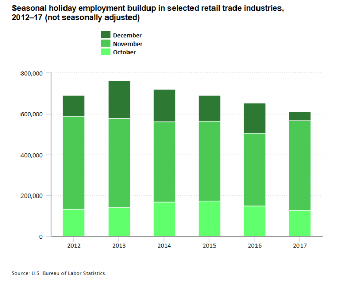 Seasonal holiday employment buildup in selected retail trade industries, 2012–17 (not seasonally adjusted)