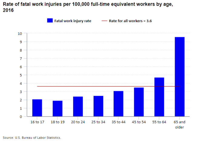 Chart showing rate of fatal work injuries per 100,000 full-time equivalent workers by age, 2016