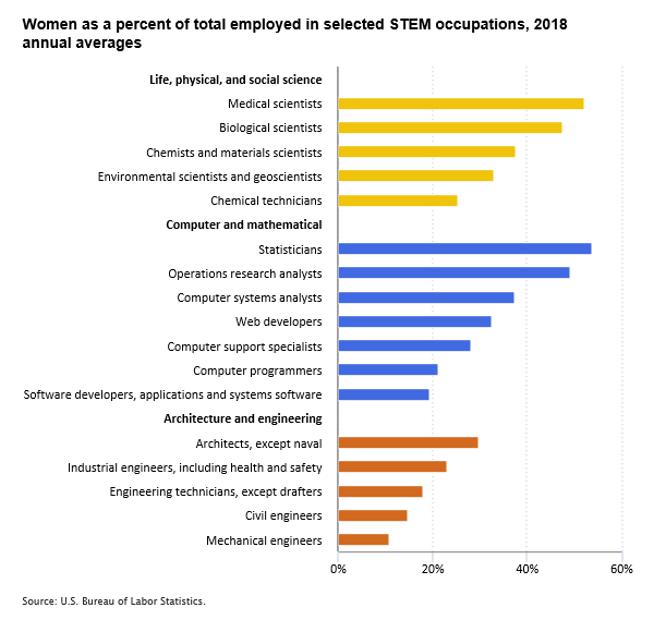 Women as a percent of total employed in selected STEM occupations, 2018 annual averages