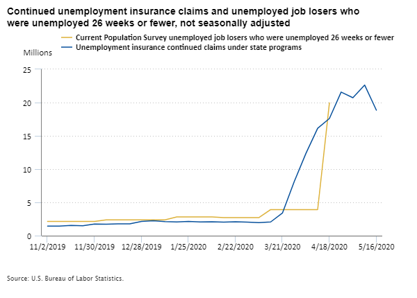 Continued unemployment insurance claims and unemployed job losers who were unemployed 26 weeks or fewer, November 2019 to May 2020, not seasonally adjusted
