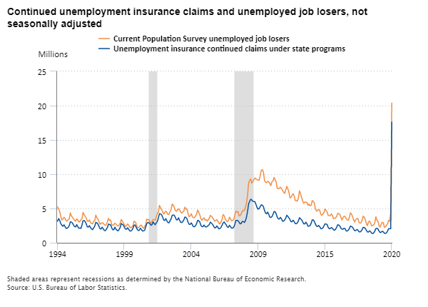 Continued unemployment insurance claims and unemployed job losers, 1994–2020, not seasonally adjusted
