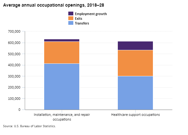 Average annual occupational openings for installation, maintenance, and repair occupations and healthcare support occupations, 2018–28