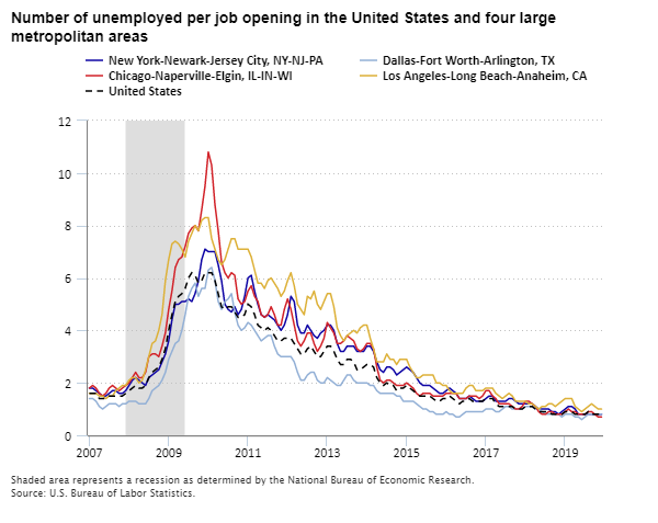 Number of unemployed per job opening in the United States and four large metropolitan areas, 2007–19