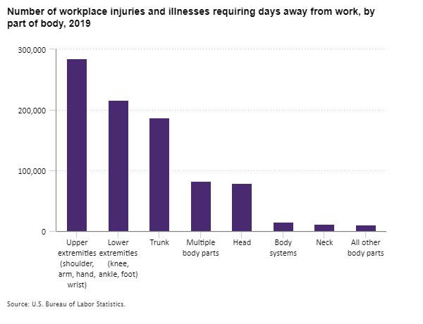 Number of workplace injuries and illnesses requiring days away from work, by part of body, 2019