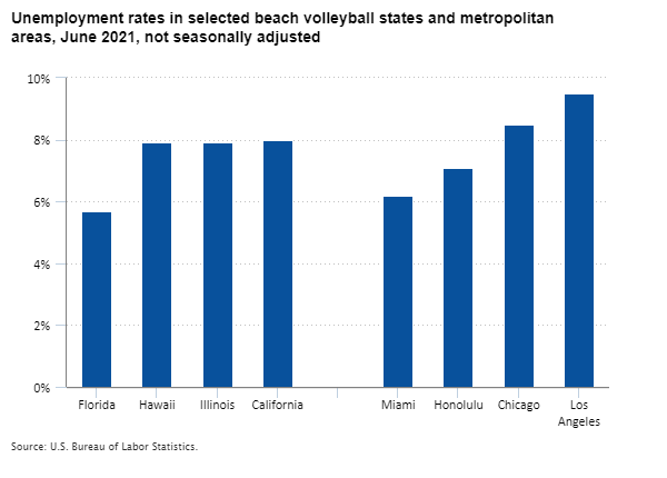 Unemployment rates in selected beach volleyball states and metropolitan areas, June 2021, not seasonally adjusted