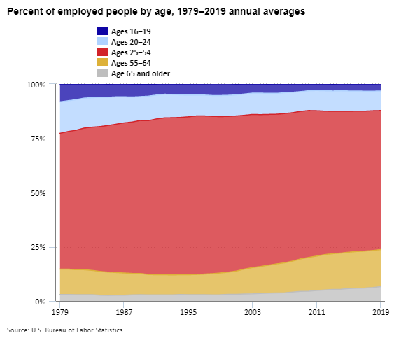 Percent of employed people by age, 1979–2019 annual averages