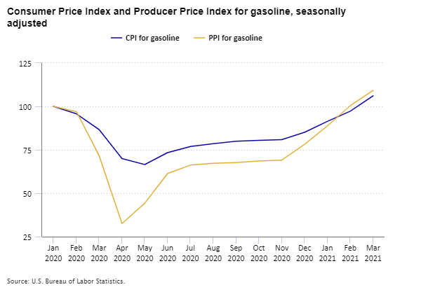 Consumer Price Index and Producer Price Index for gasoline, seasonally adjusted, January 2020 to March 2021