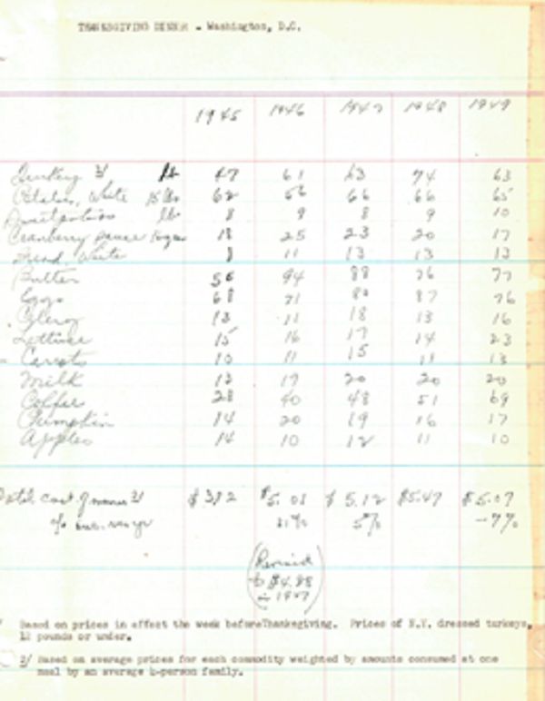 Hand-written BLS data table showing prices from 1945 to 1949 for Thanksgiving dinner items