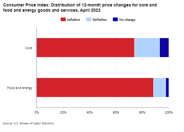 Consumer Price Index: Distribution of 12-month price changes for core and food and energy goods and services, April 2022