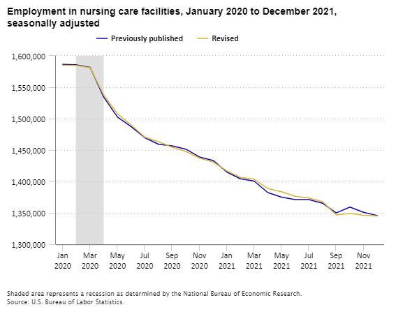 Employment in nursing care facilities, January 2020 to December 2021, seasonally adjusted