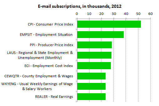 E-mail subscriptions
