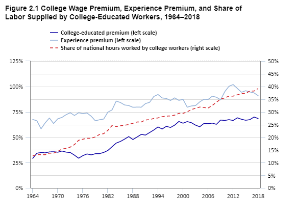 Figure 2.1 College Wage Premium, Experience Premium, and Share of Labor Supplied by College-Educated Workers, 1964–2018