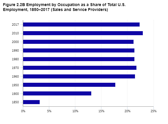 Figure 2.2B Employment by Occupation as a Share of Total U.S. Employment, 1850–2017 (Sales and Service Providers)