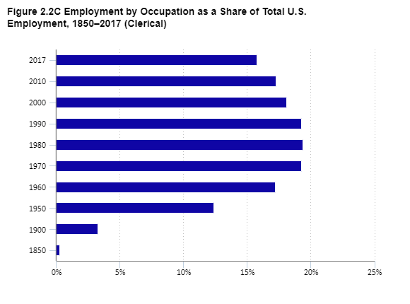 Figure 2.2C Employment by Occupation as a Share of Total U.S. Employment, 1850–2017 (Clerical)