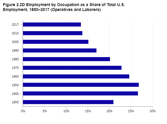 Figure 2.2D Employment by Occupation as a Share of Total U.S. Employment, 1850–2017 (Operatives and Laborers)