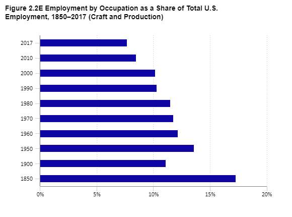 Figure 2.2E Employment by Occupation as a Share of Total U.S. Employment, 1850–2017 (Craft and Production)