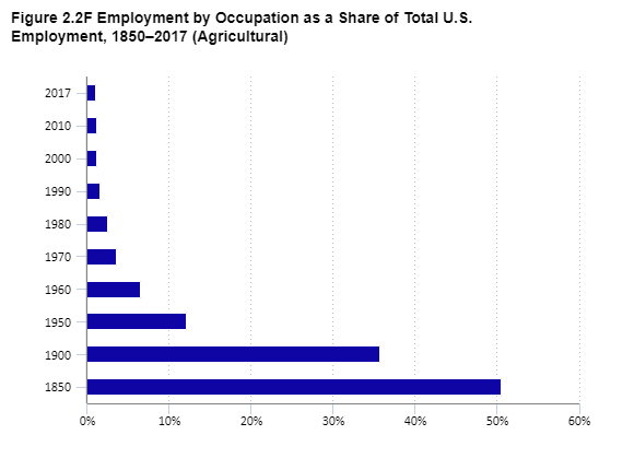 Figure 2.2F Employment by Occupation as a Share of Total U.S. Employment, 1850–2017 (Agricultural)