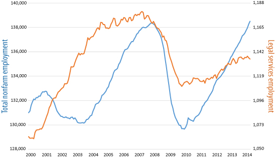 Employment in the legal services industry and in total nonfarm industries, 2000-14, seasonally adjusted (in thousands)