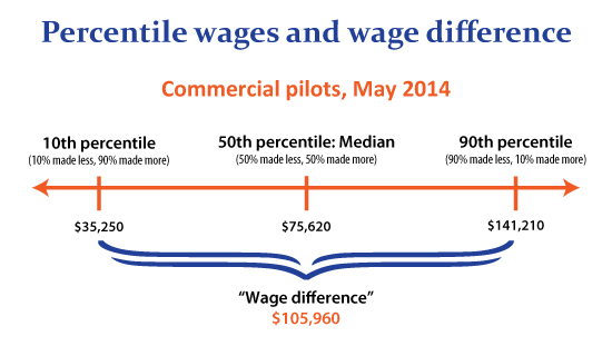 Illustration showing 10th percentile, median, and 90th percentile wages for commercial pilots