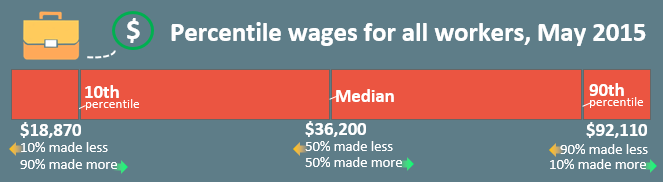 Percentile wages for all workers, May 2015. At the 10th percentile ($18,870), 10% made less and 90% made more. At the median ($36,200), 50% made less and 50% made more. At the 90th percentile ($92,110), 90% made less and 10% made more.